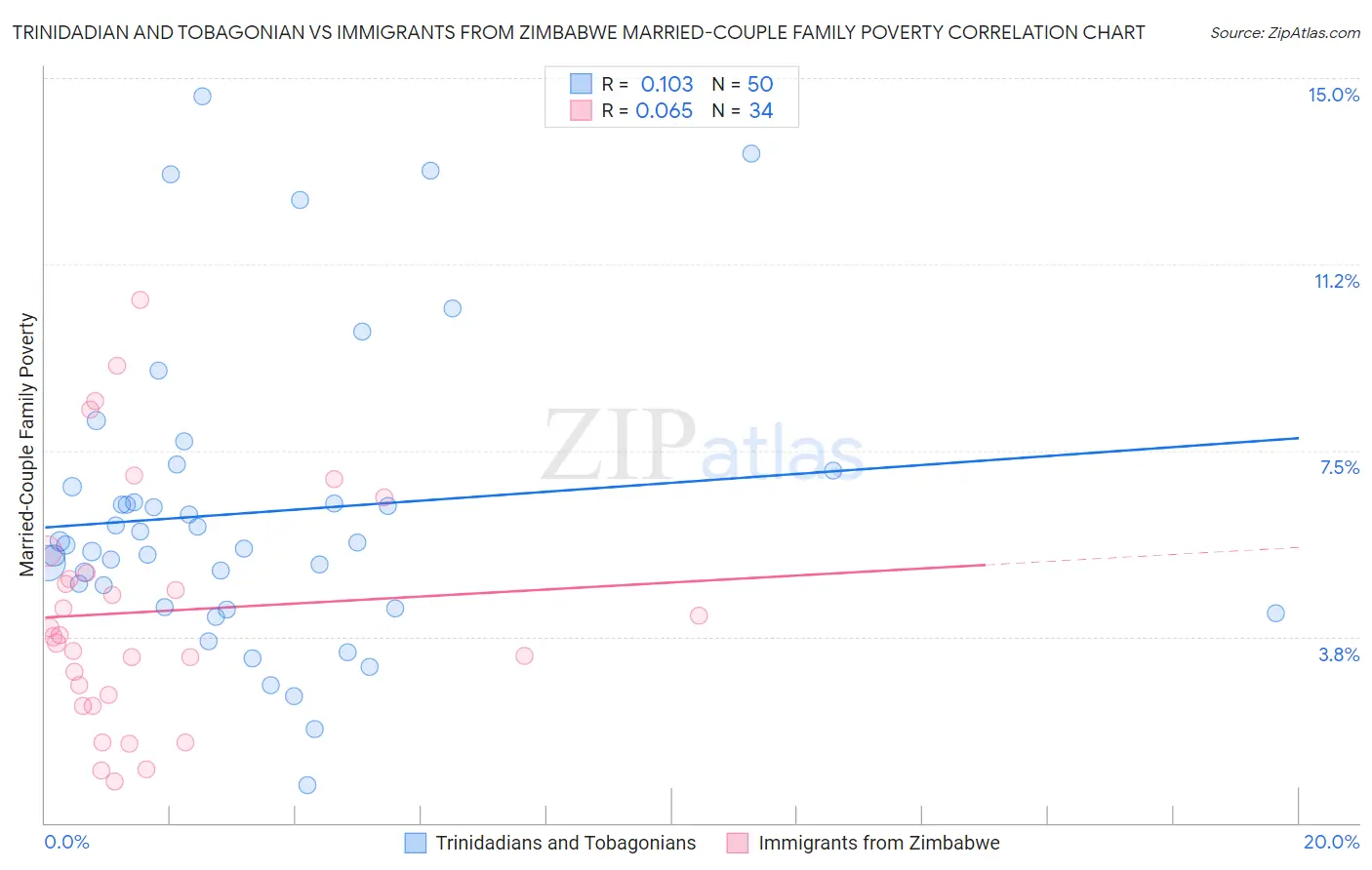 Trinidadian and Tobagonian vs Immigrants from Zimbabwe Married-Couple Family Poverty