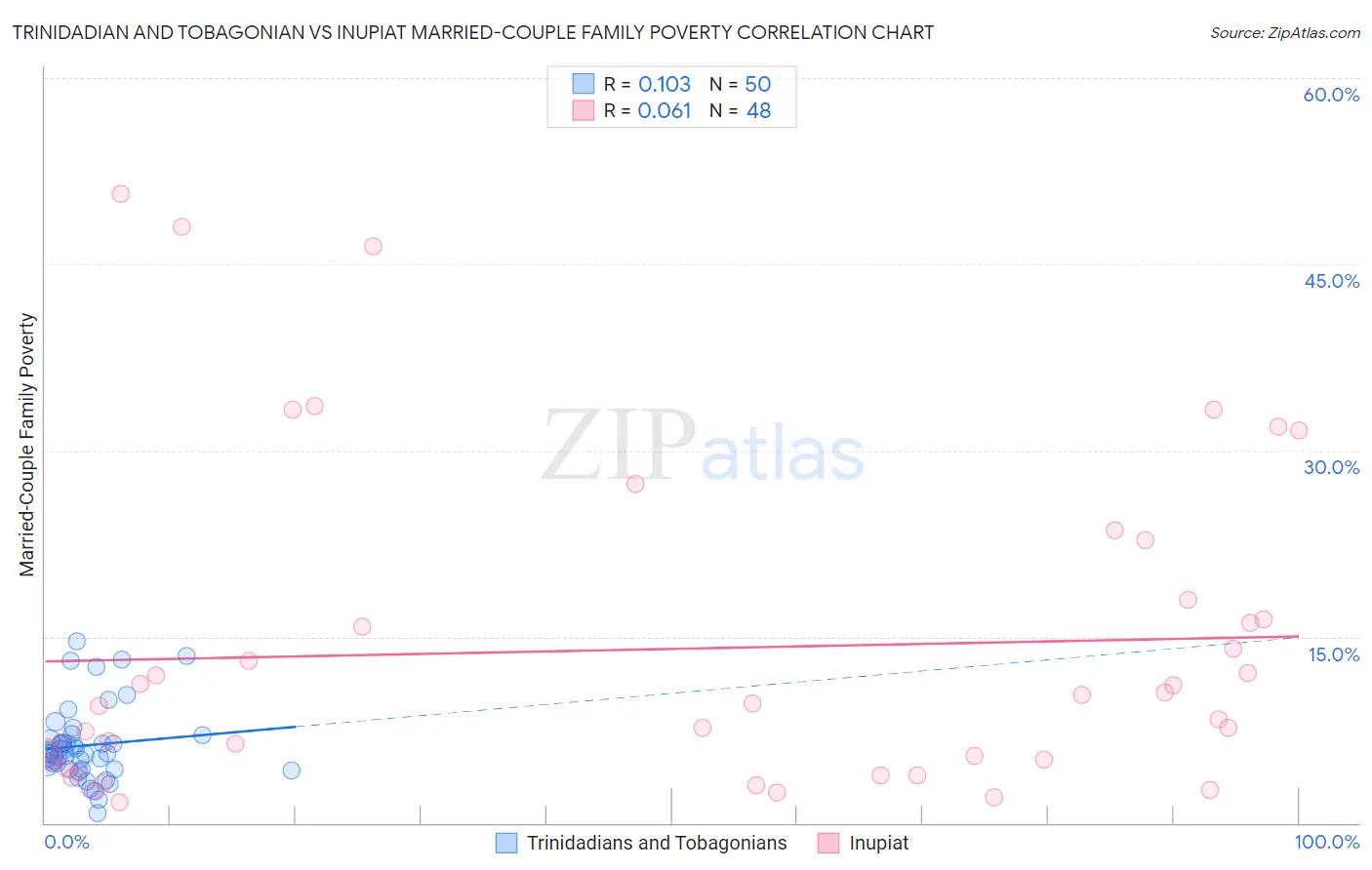 Trinidadian and Tobagonian vs Inupiat Married-Couple Family Poverty