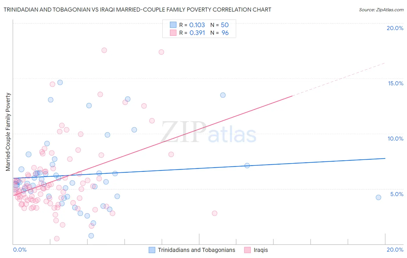 Trinidadian and Tobagonian vs Iraqi Married-Couple Family Poverty