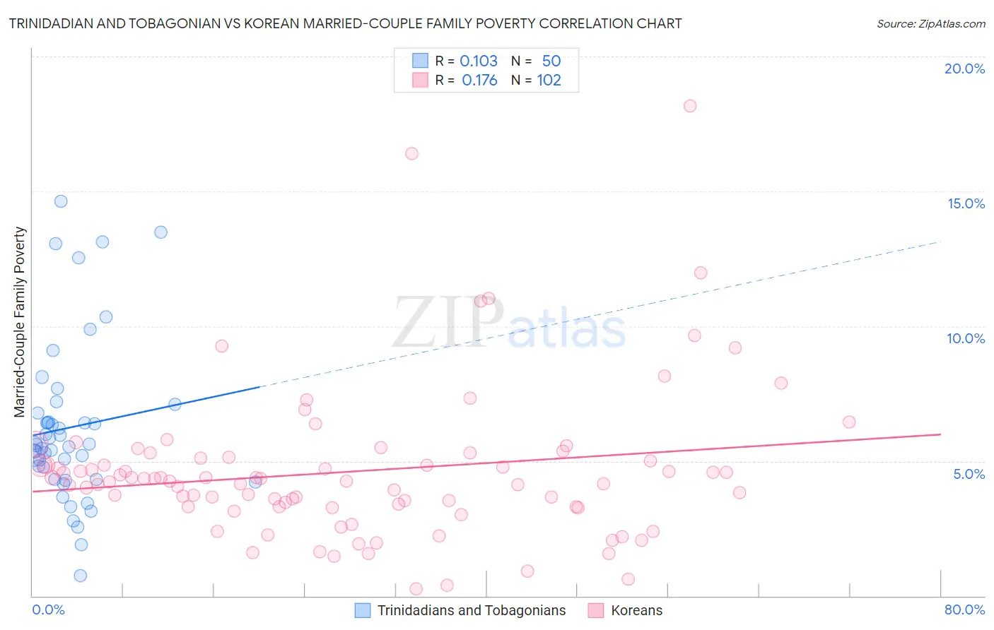 Trinidadian and Tobagonian vs Korean Married-Couple Family Poverty