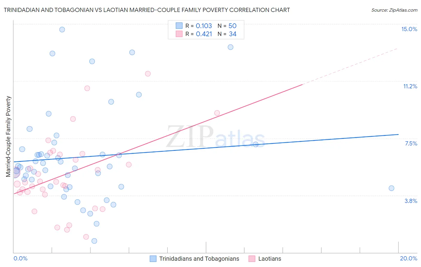 Trinidadian and Tobagonian vs Laotian Married-Couple Family Poverty