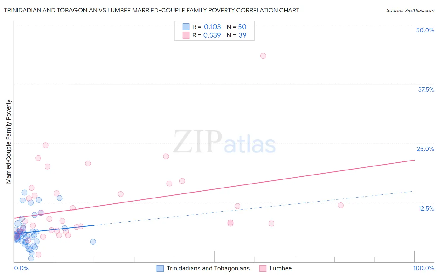Trinidadian and Tobagonian vs Lumbee Married-Couple Family Poverty