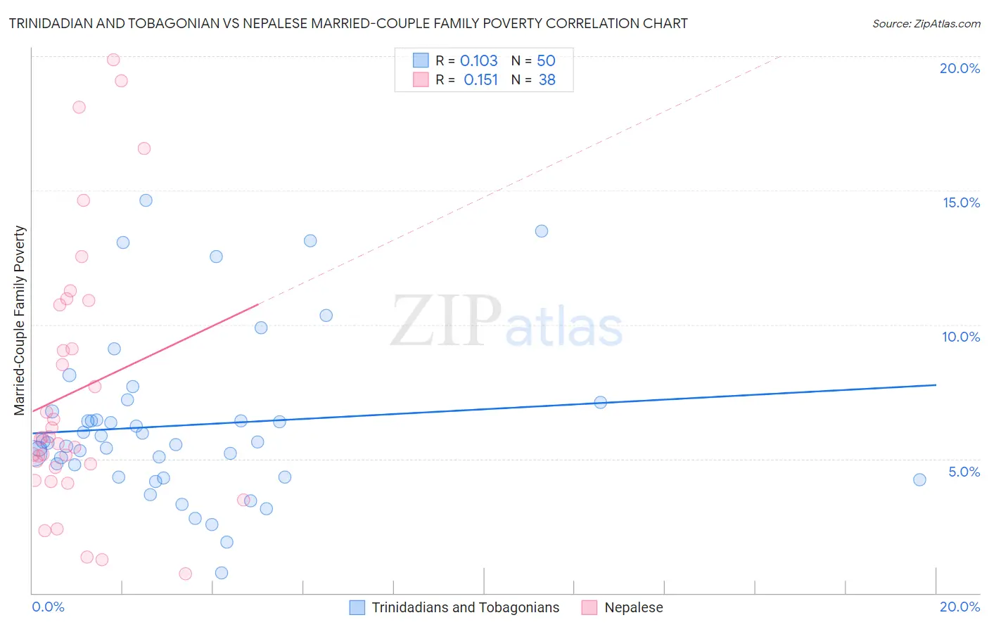 Trinidadian and Tobagonian vs Nepalese Married-Couple Family Poverty