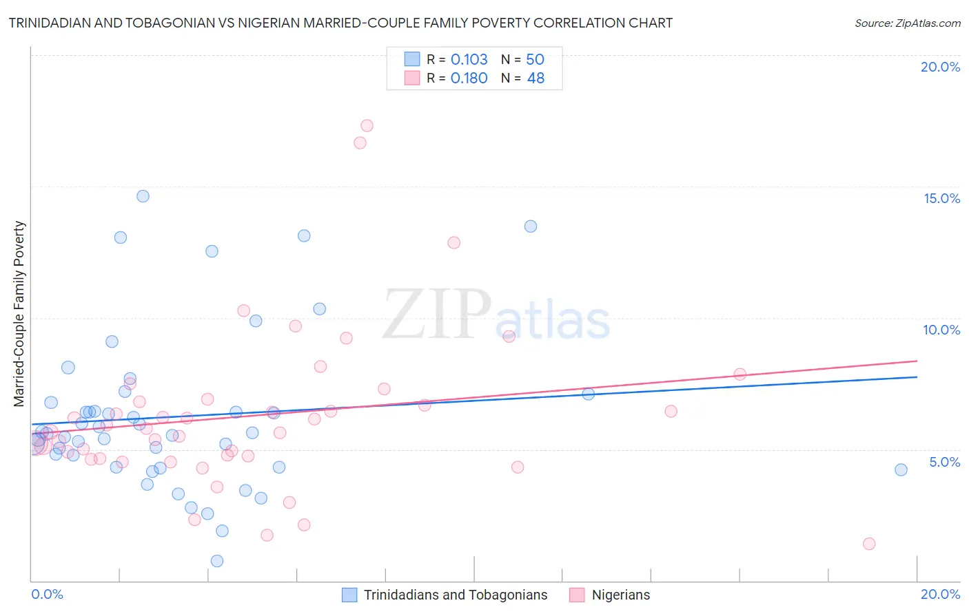 Trinidadian and Tobagonian vs Nigerian Married-Couple Family Poverty