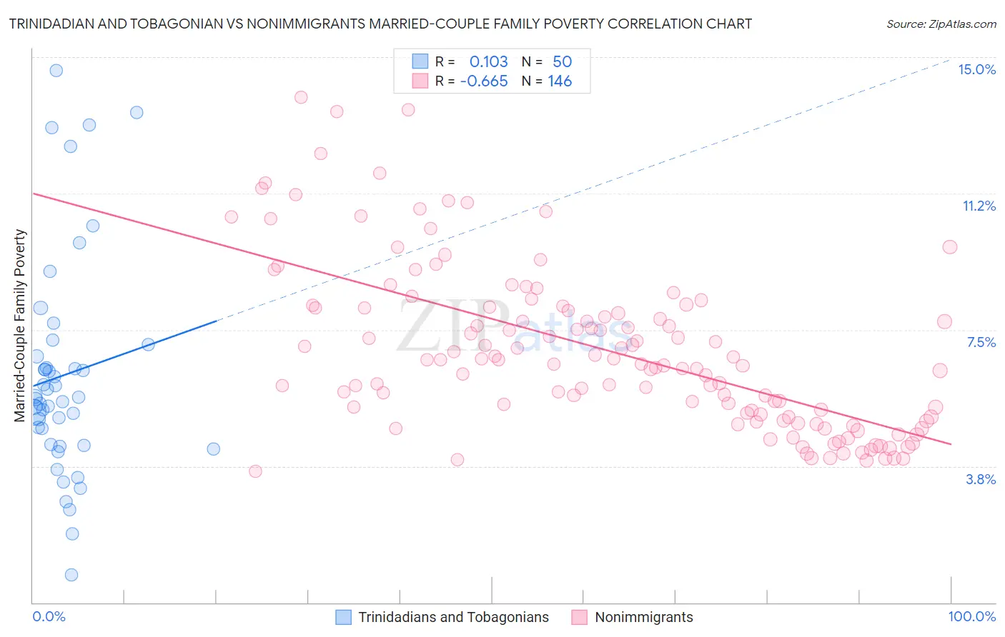 Trinidadian and Tobagonian vs Nonimmigrants Married-Couple Family Poverty