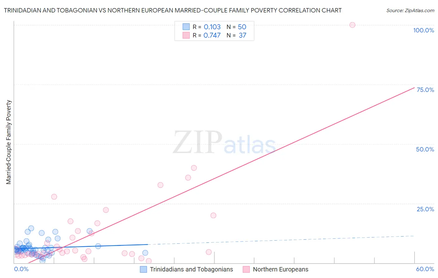 Trinidadian and Tobagonian vs Northern European Married-Couple Family Poverty