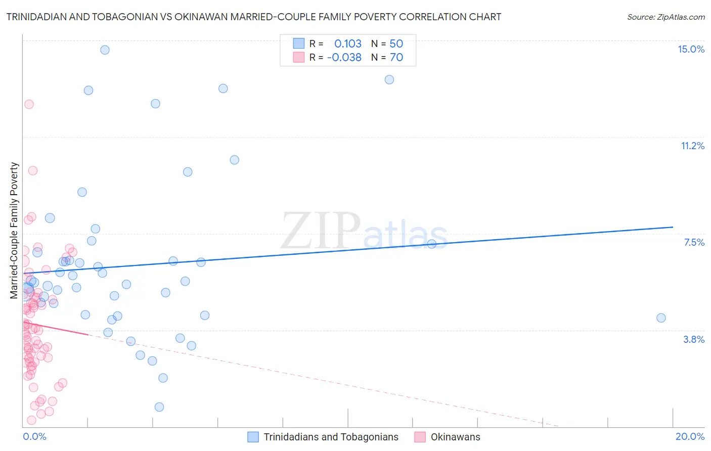 Trinidadian and Tobagonian vs Okinawan Married-Couple Family Poverty