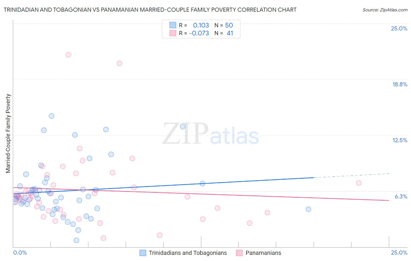 Trinidadian and Tobagonian vs Panamanian Married-Couple Family Poverty