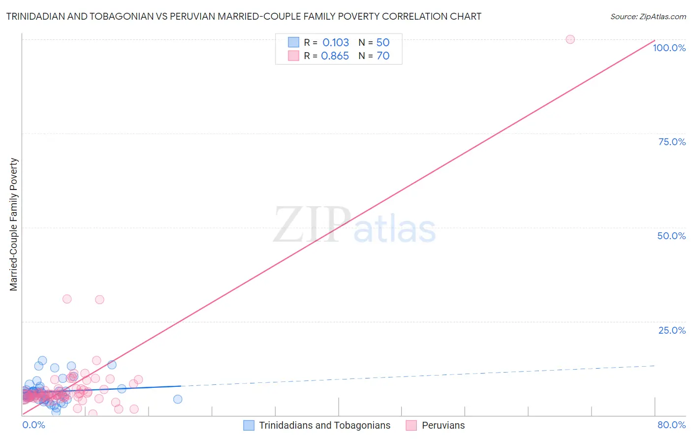 Trinidadian and Tobagonian vs Peruvian Married-Couple Family Poverty
