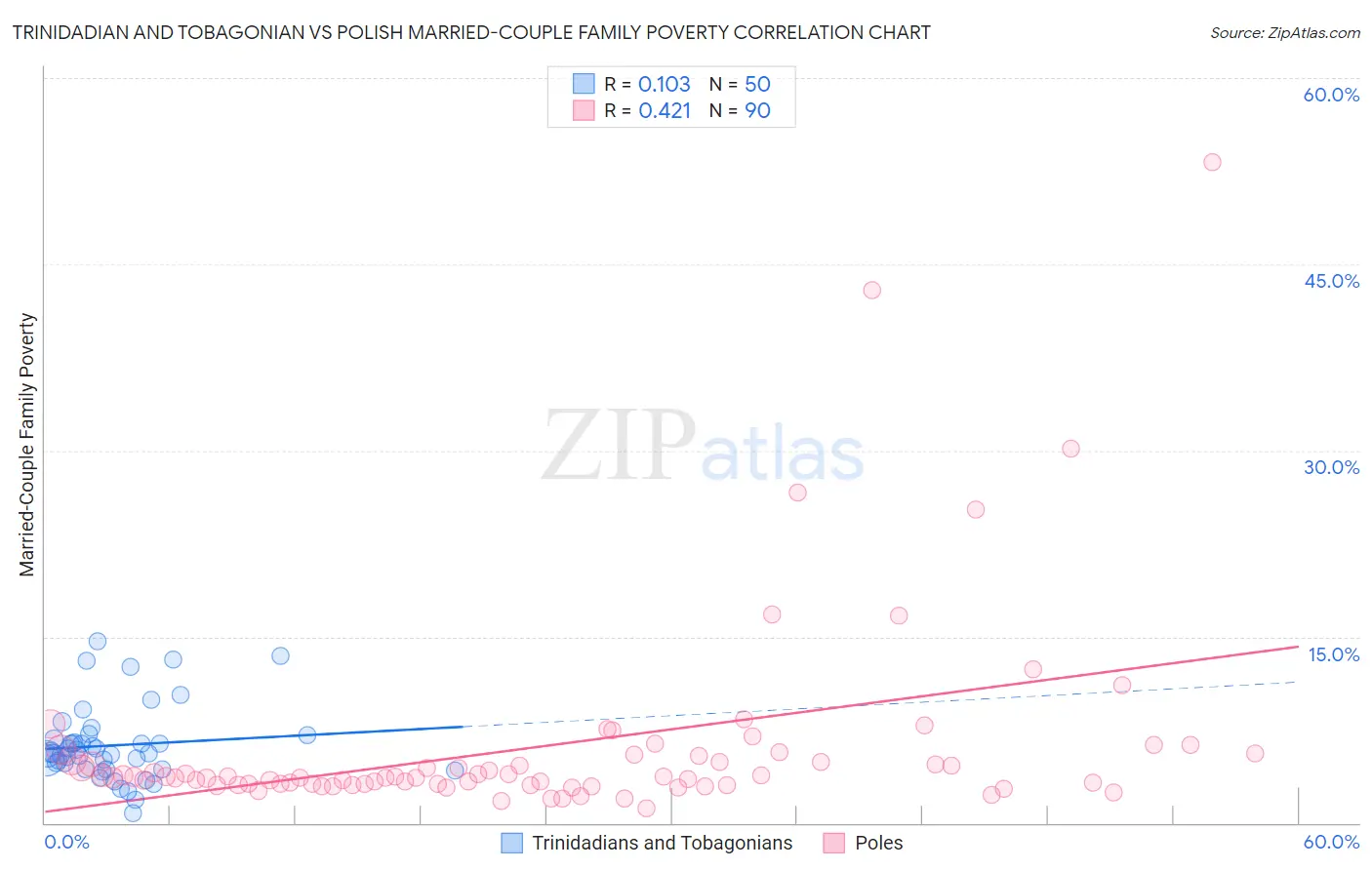 Trinidadian and Tobagonian vs Polish Married-Couple Family Poverty