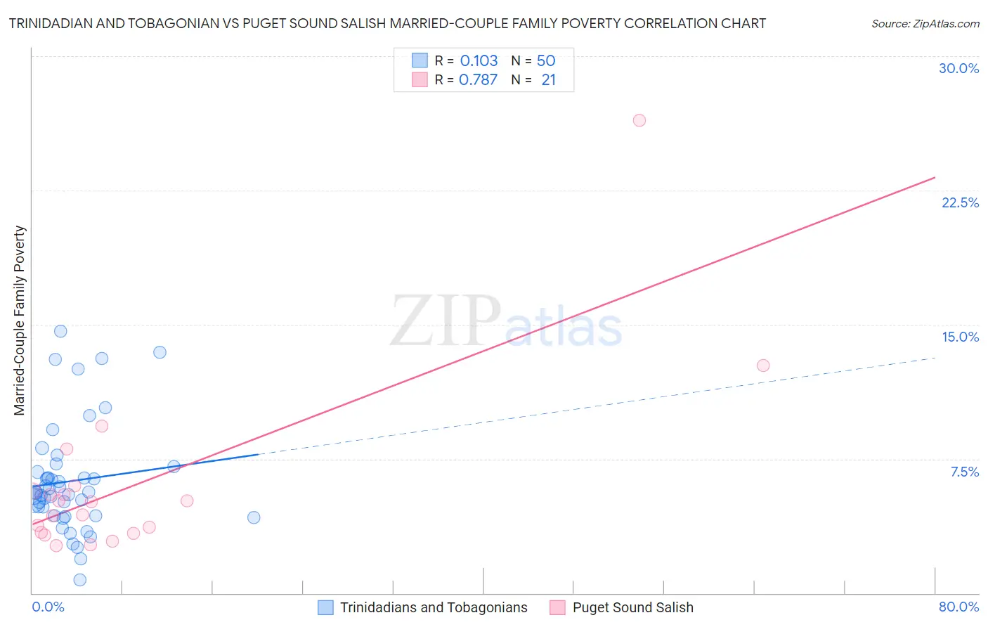 Trinidadian and Tobagonian vs Puget Sound Salish Married-Couple Family Poverty