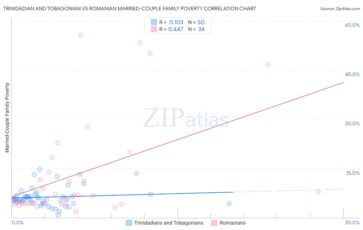 Trinidadian and Tobagonian vs Romanian Married-Couple Family Poverty