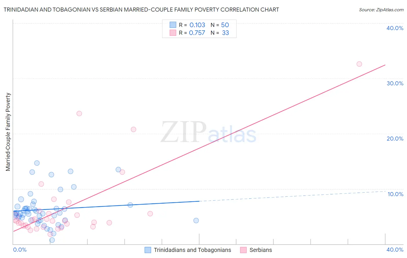 Trinidadian and Tobagonian vs Serbian Married-Couple Family Poverty