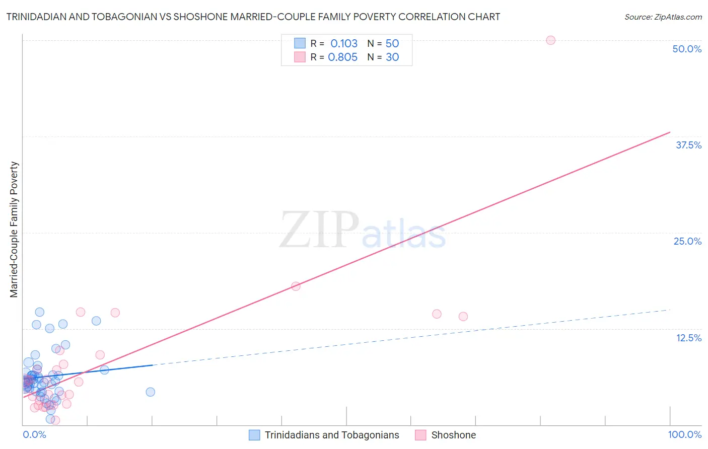 Trinidadian and Tobagonian vs Shoshone Married-Couple Family Poverty