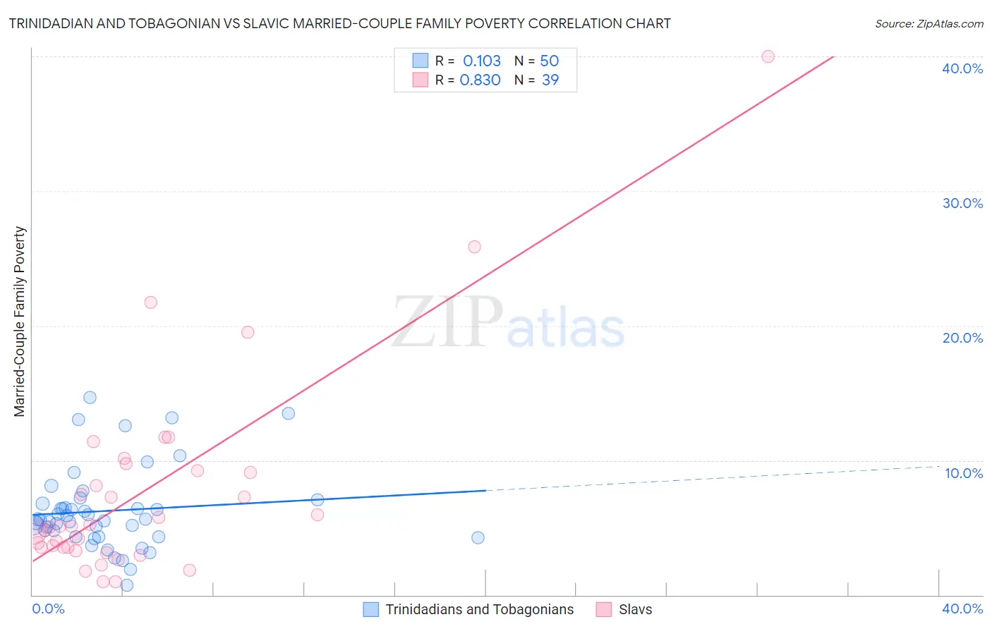 Trinidadian and Tobagonian vs Slavic Married-Couple Family Poverty