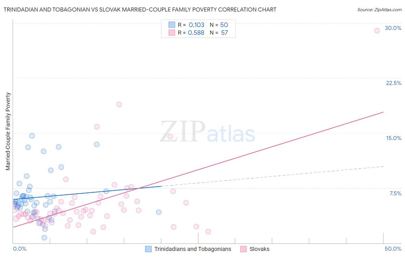 Trinidadian and Tobagonian vs Slovak Married-Couple Family Poverty