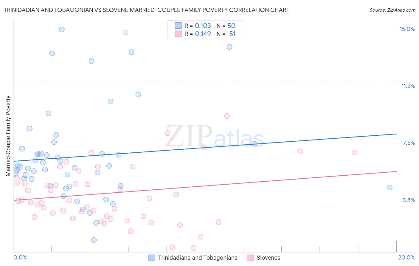 Trinidadian and Tobagonian vs Slovene Married-Couple Family Poverty