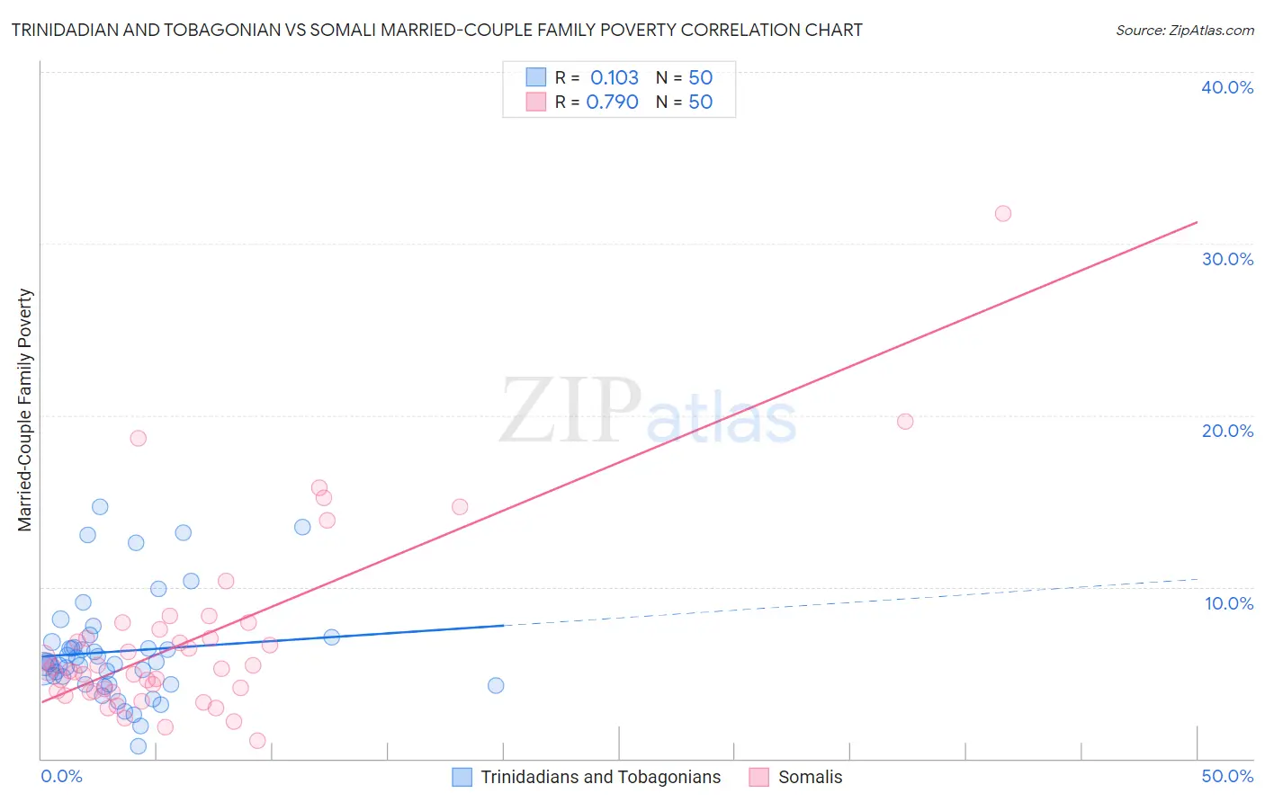 Trinidadian and Tobagonian vs Somali Married-Couple Family Poverty