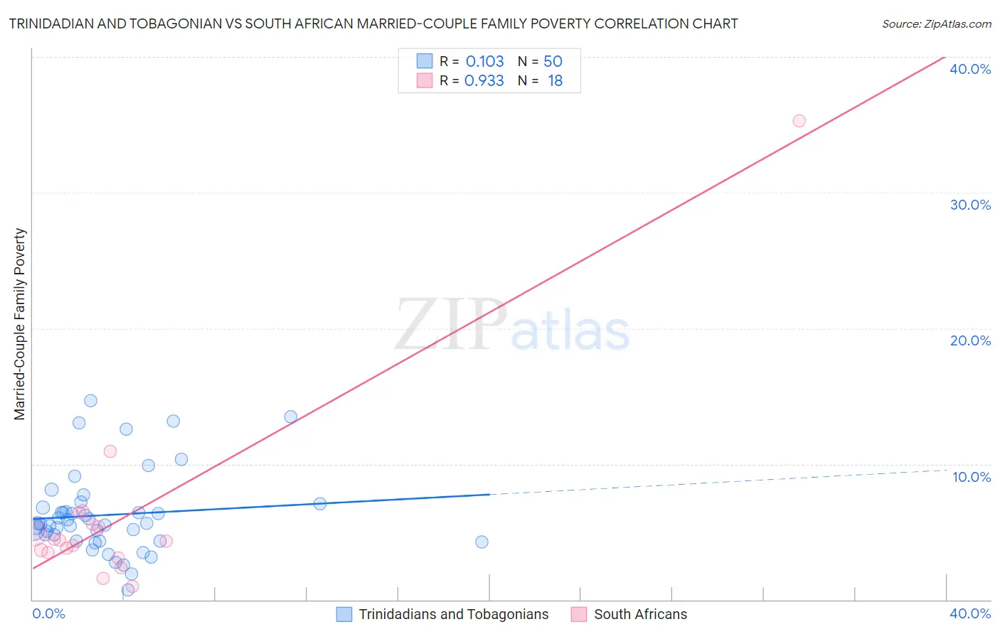 Trinidadian and Tobagonian vs South African Married-Couple Family Poverty