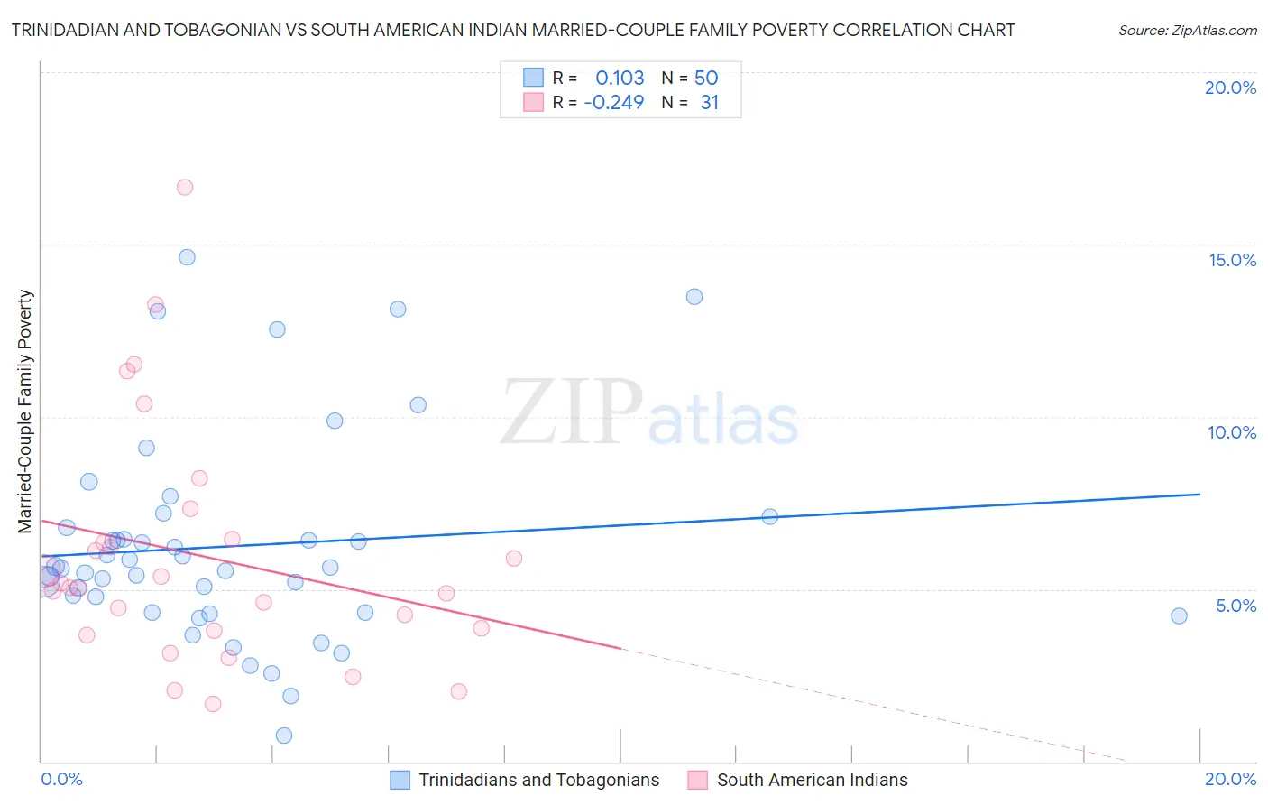 Trinidadian and Tobagonian vs South American Indian Married-Couple Family Poverty