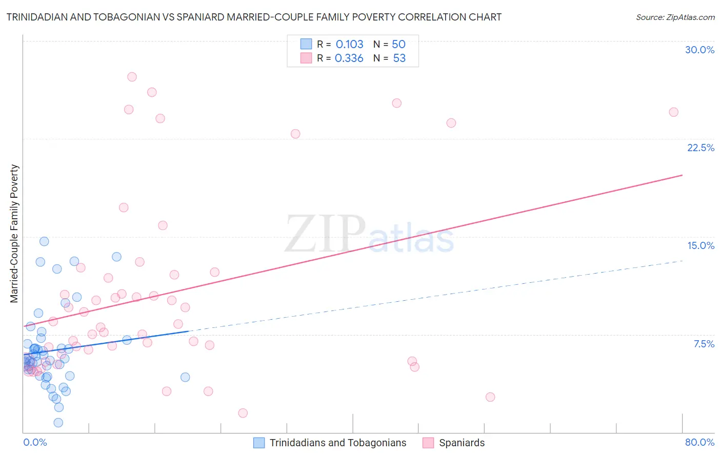 Trinidadian and Tobagonian vs Spaniard Married-Couple Family Poverty