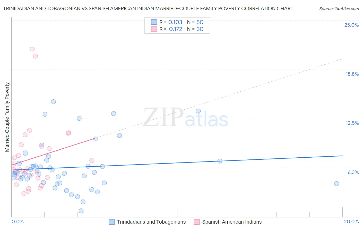 Trinidadian and Tobagonian vs Spanish American Indian Married-Couple Family Poverty