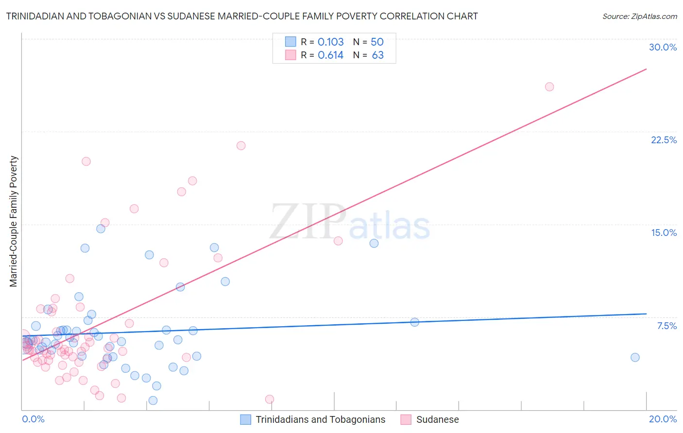 Trinidadian and Tobagonian vs Sudanese Married-Couple Family Poverty