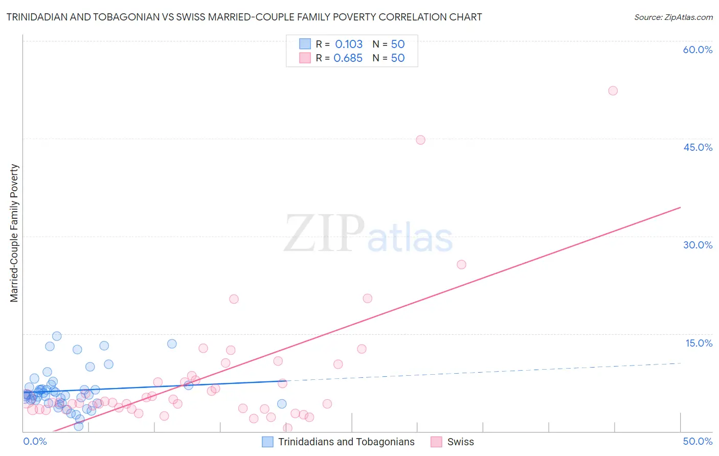 Trinidadian and Tobagonian vs Swiss Married-Couple Family Poverty