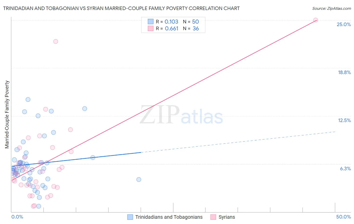Trinidadian and Tobagonian vs Syrian Married-Couple Family Poverty