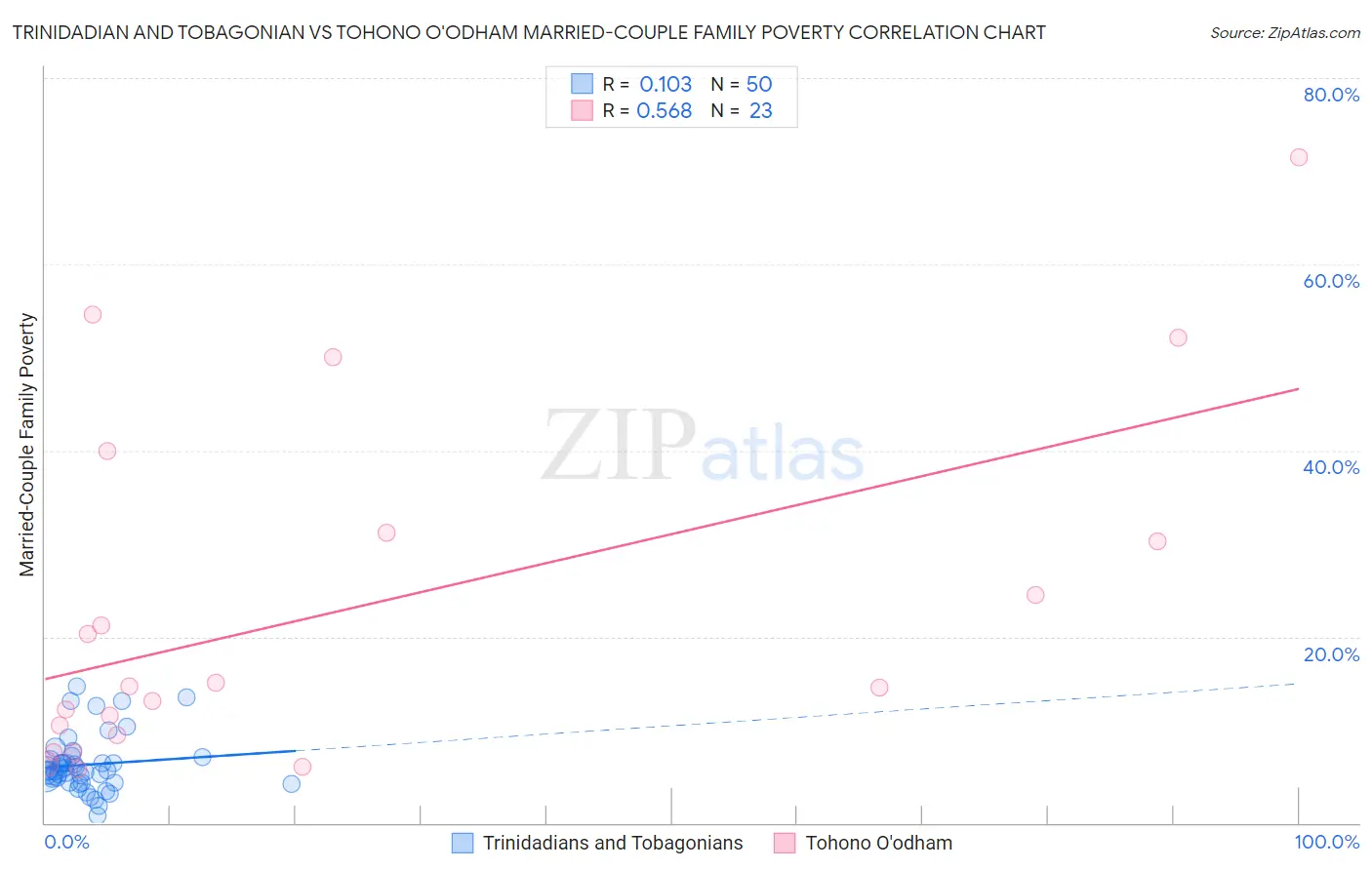 Trinidadian and Tobagonian vs Tohono O'odham Married-Couple Family Poverty