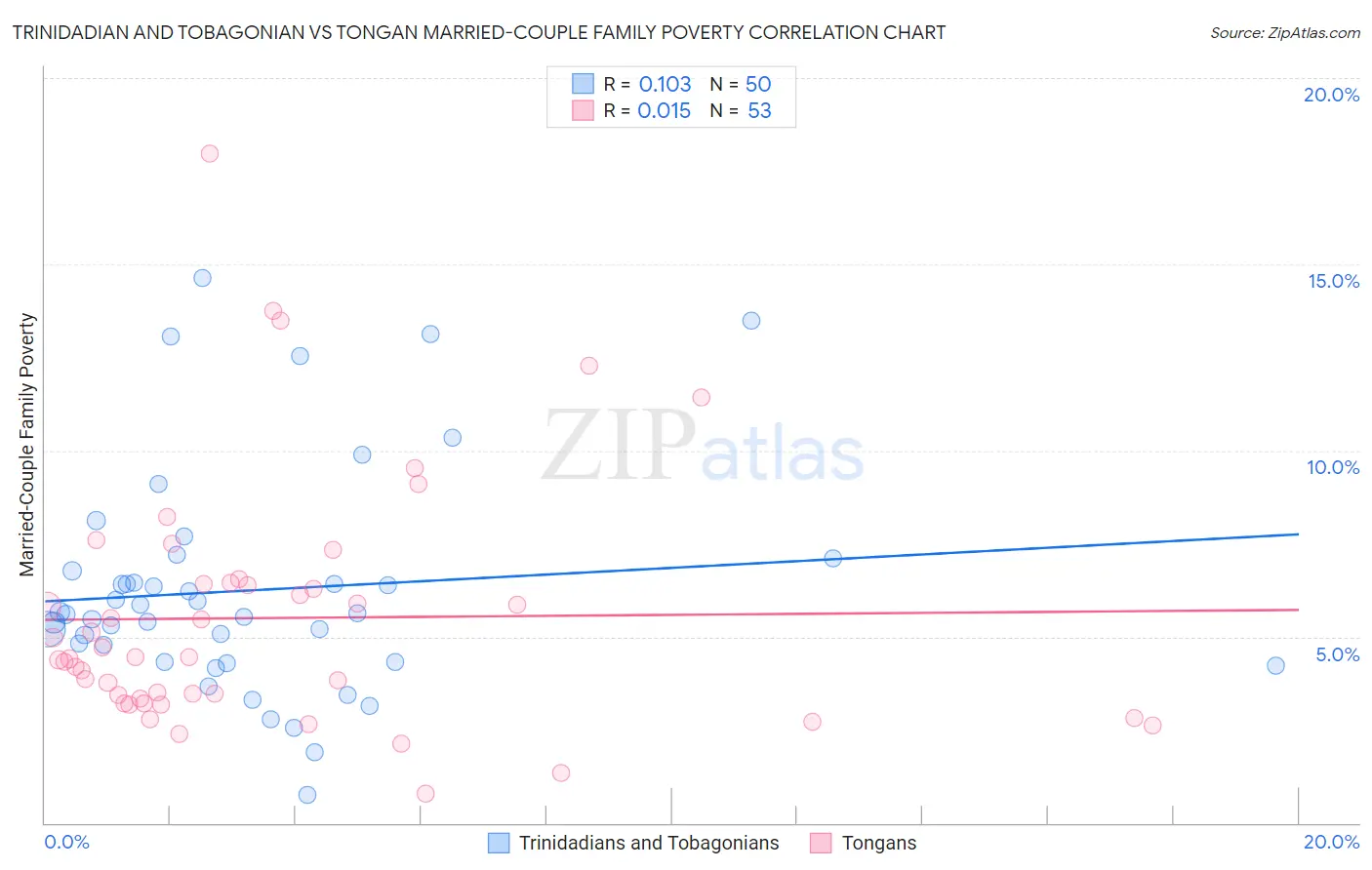 Trinidadian and Tobagonian vs Tongan Married-Couple Family Poverty