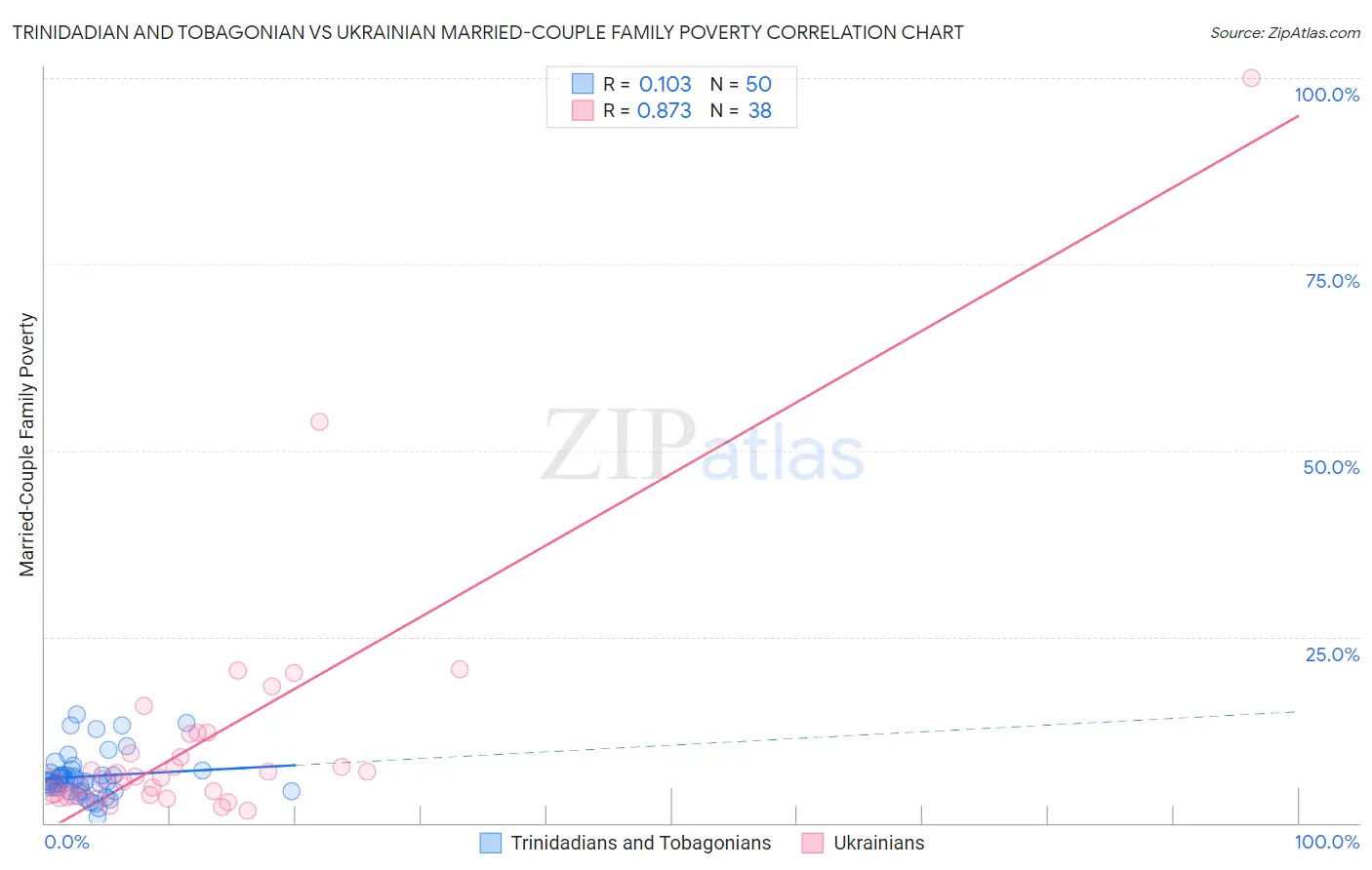 Trinidadian and Tobagonian vs Ukrainian Married-Couple Family Poverty