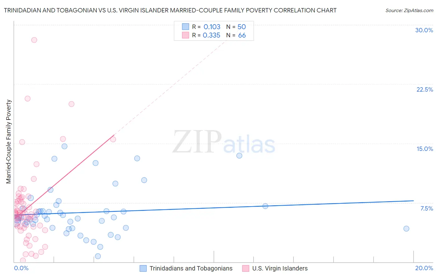 Trinidadian and Tobagonian vs U.S. Virgin Islander Married-Couple Family Poverty