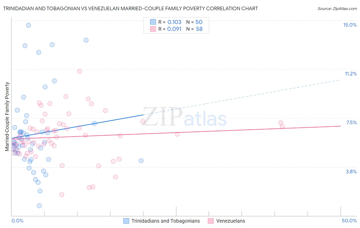 Trinidadian and Tobagonian vs Venezuelan Married-Couple Family Poverty