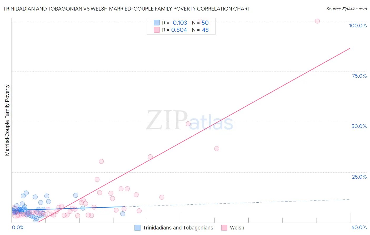 Trinidadian and Tobagonian vs Welsh Married-Couple Family Poverty