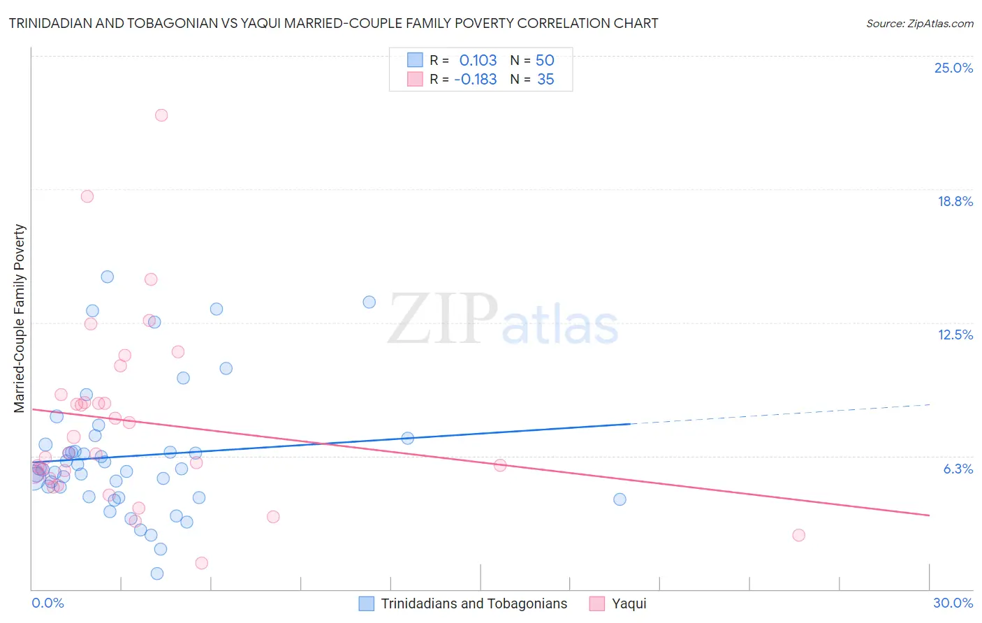 Trinidadian and Tobagonian vs Yaqui Married-Couple Family Poverty