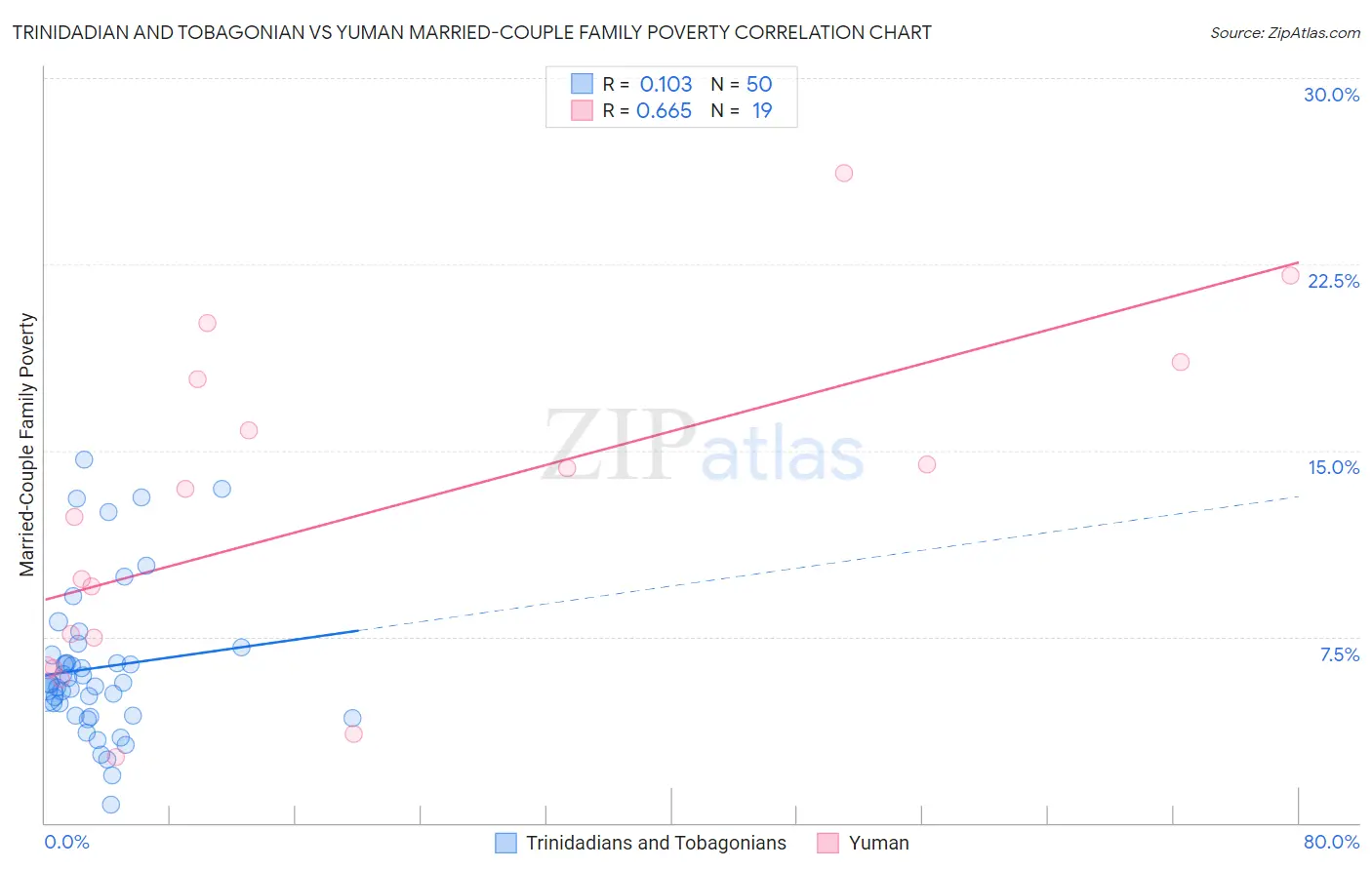 Trinidadian and Tobagonian vs Yuman Married-Couple Family Poverty
