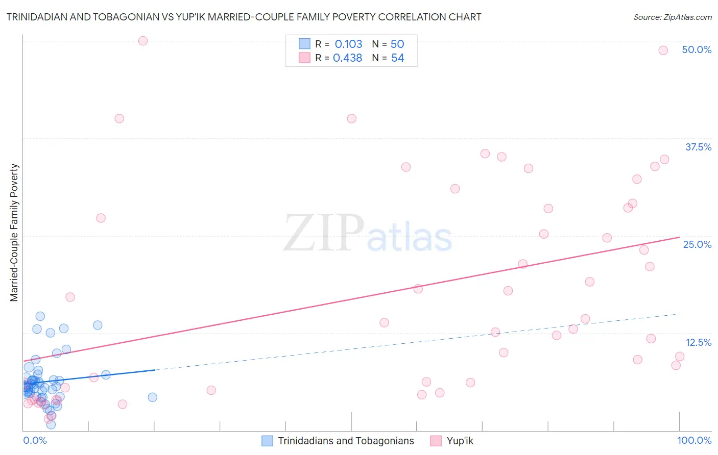Trinidadian and Tobagonian vs Yup'ik Married-Couple Family Poverty