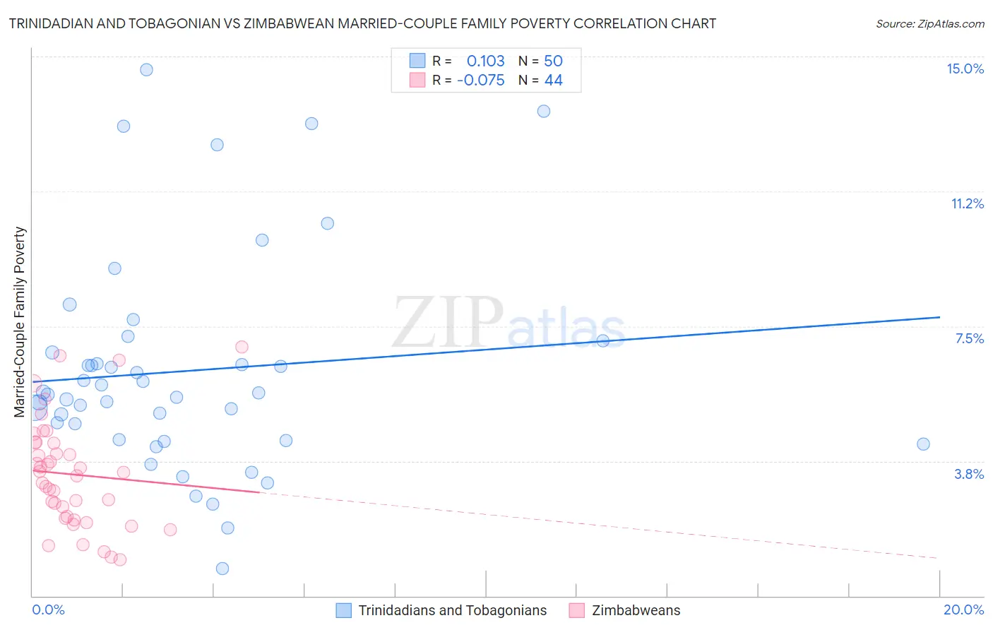 Trinidadian and Tobagonian vs Zimbabwean Married-Couple Family Poverty