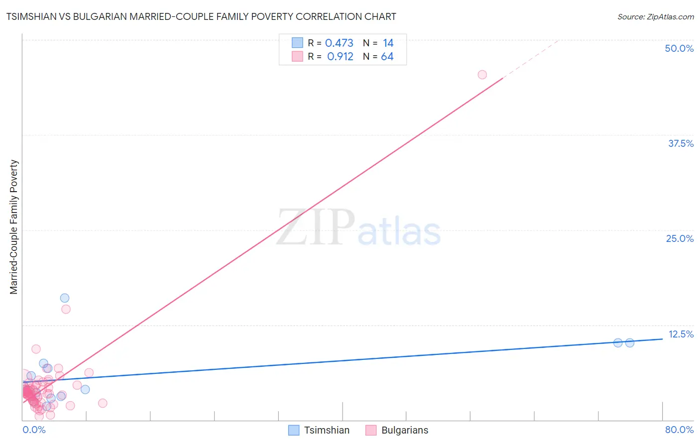 Tsimshian vs Bulgarian Married-Couple Family Poverty