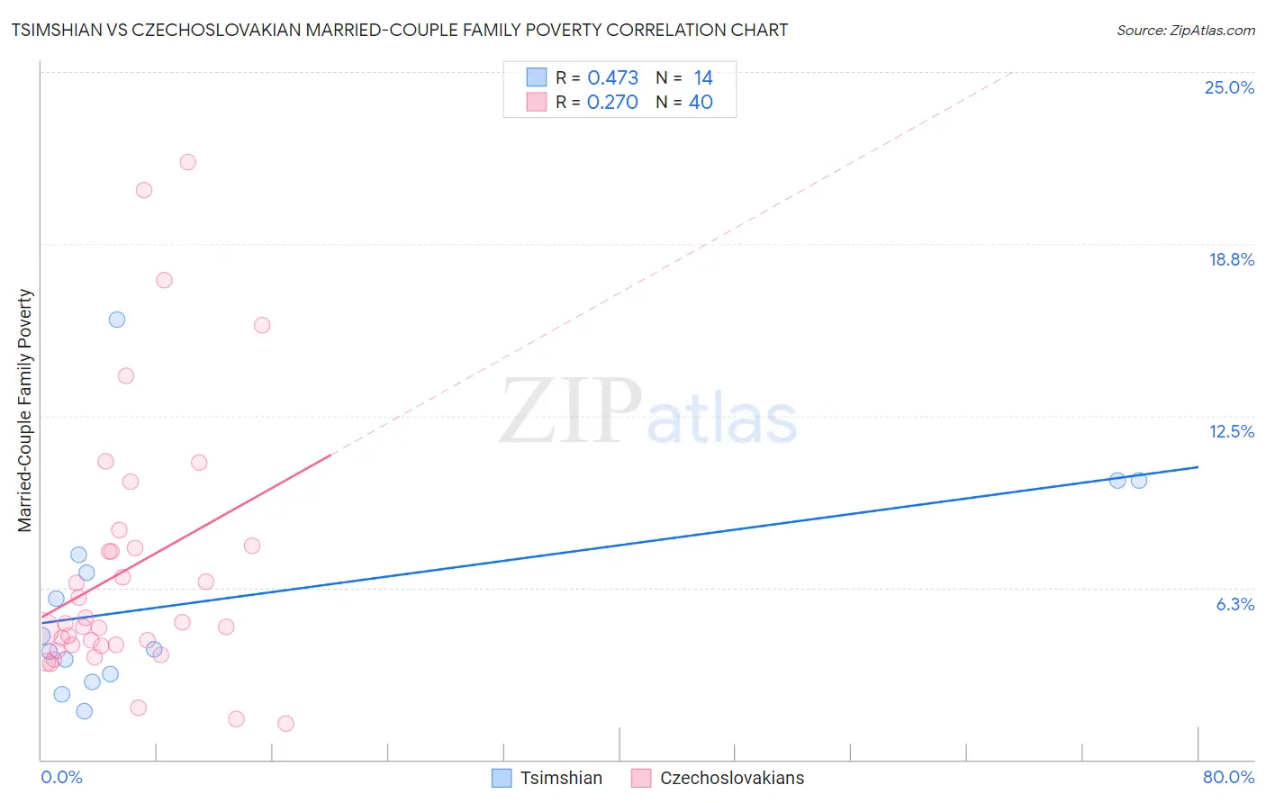 Tsimshian vs Czechoslovakian Married-Couple Family Poverty