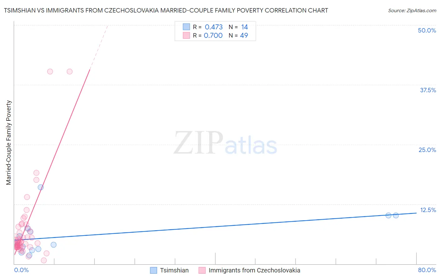 Tsimshian vs Immigrants from Czechoslovakia Married-Couple Family Poverty