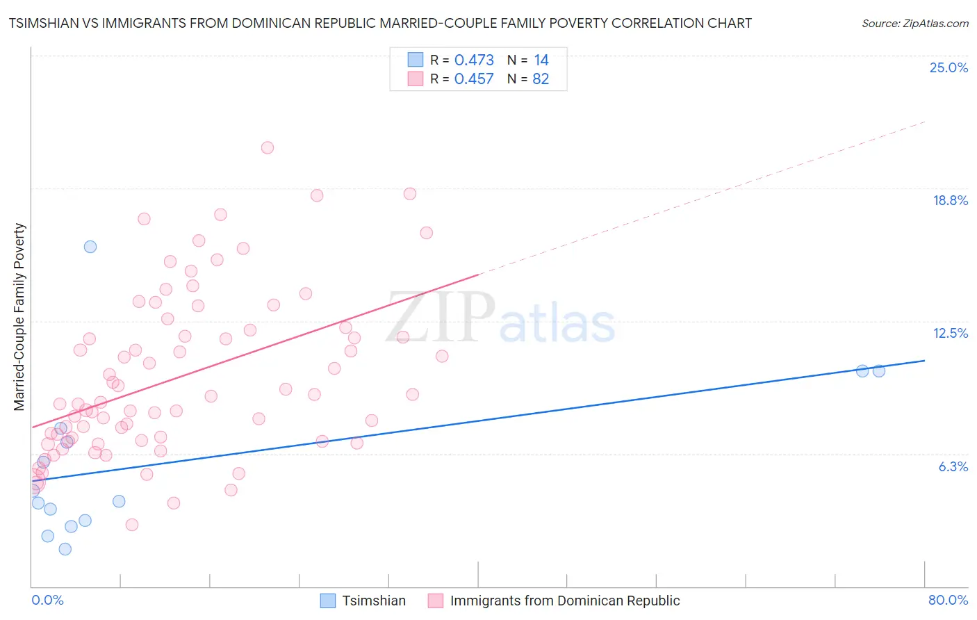 Tsimshian vs Immigrants from Dominican Republic Married-Couple Family Poverty