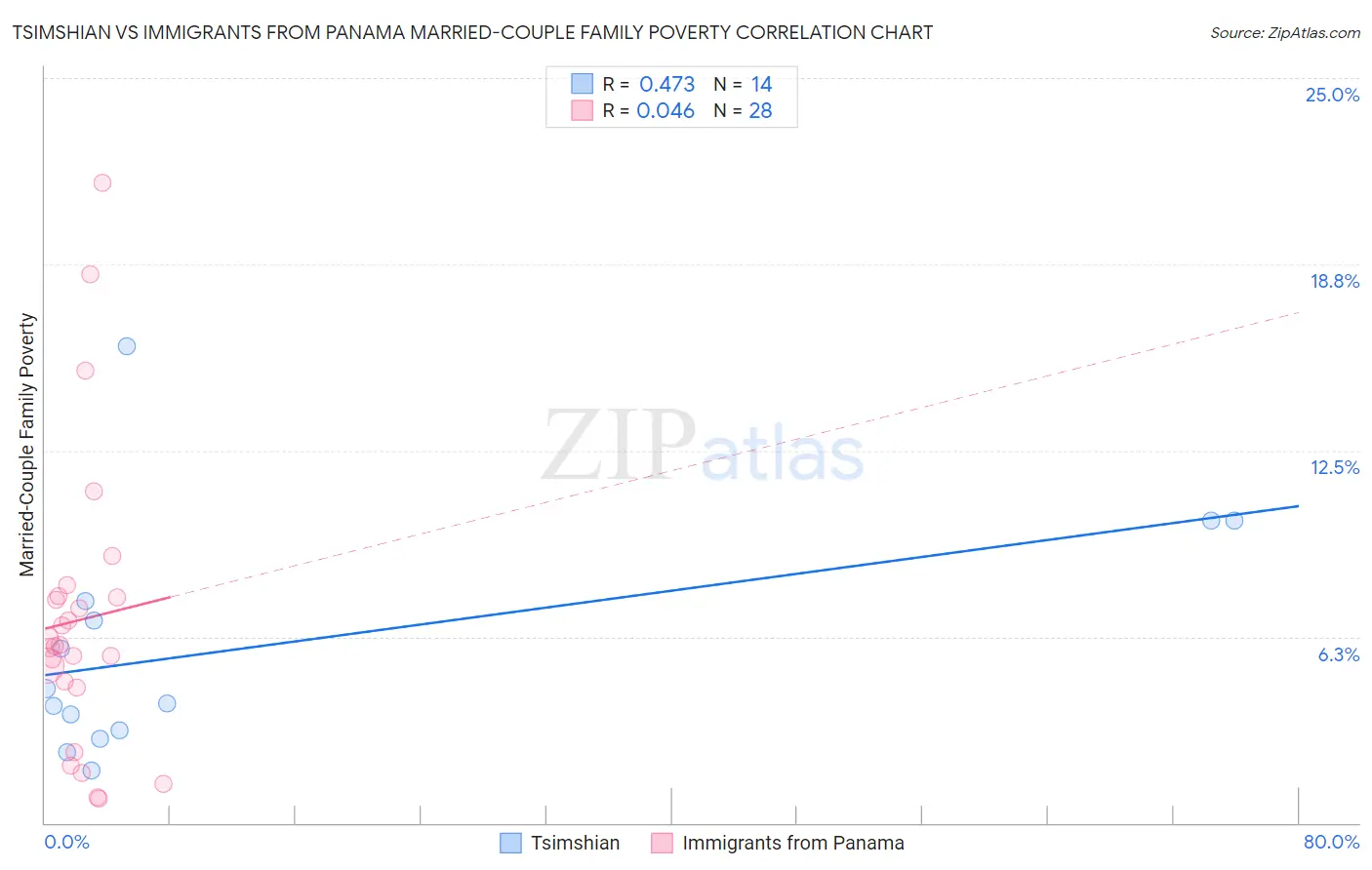 Tsimshian vs Immigrants from Panama Married-Couple Family Poverty