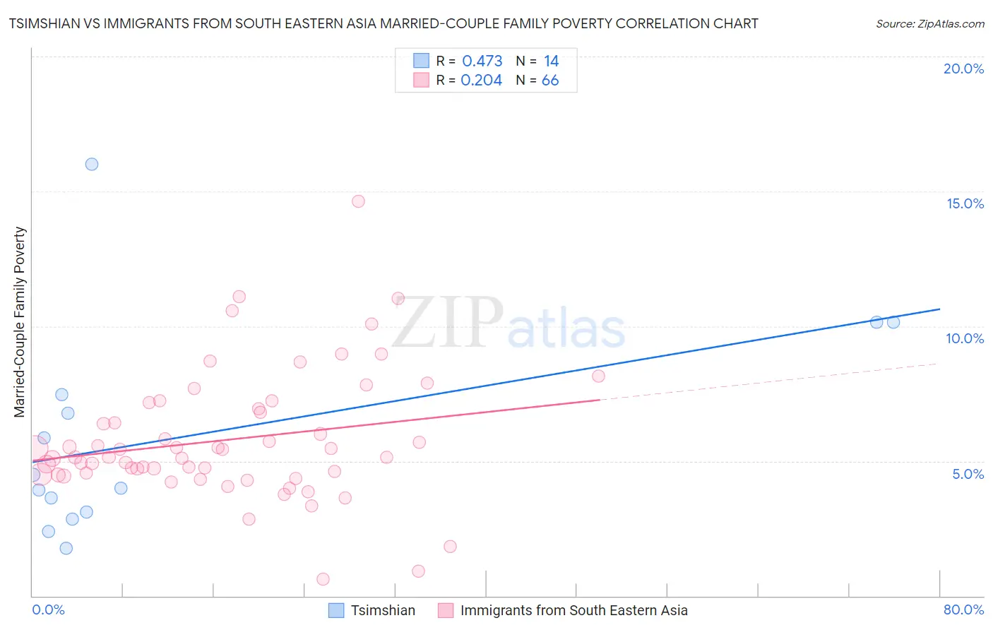 Tsimshian vs Immigrants from South Eastern Asia Married-Couple Family Poverty