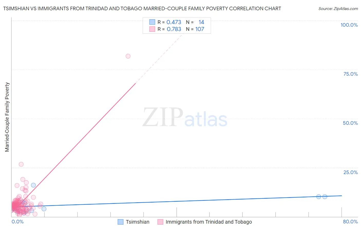 Tsimshian vs Immigrants from Trinidad and Tobago Married-Couple Family Poverty