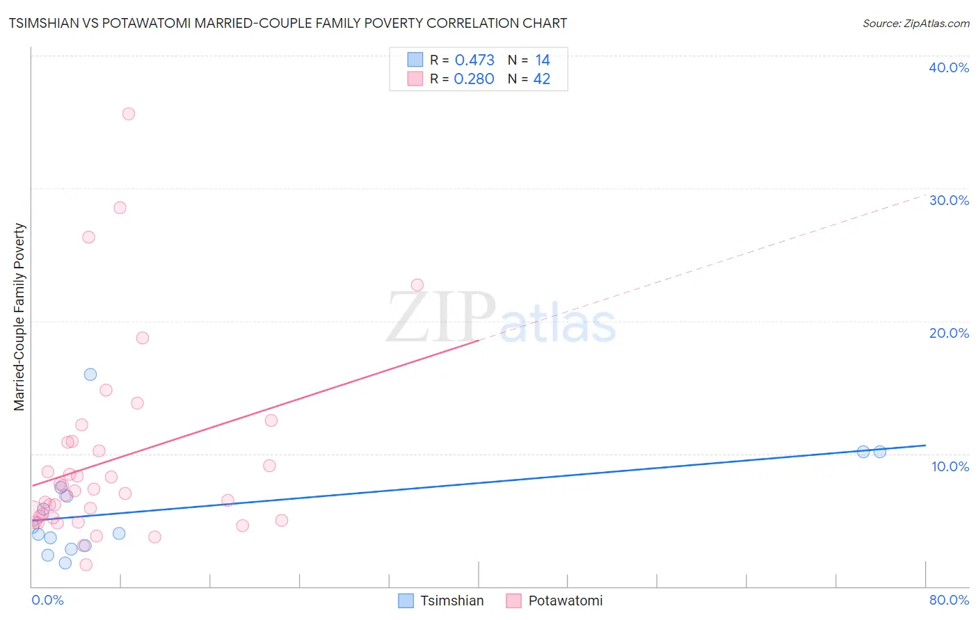 Tsimshian vs Potawatomi Married-Couple Family Poverty