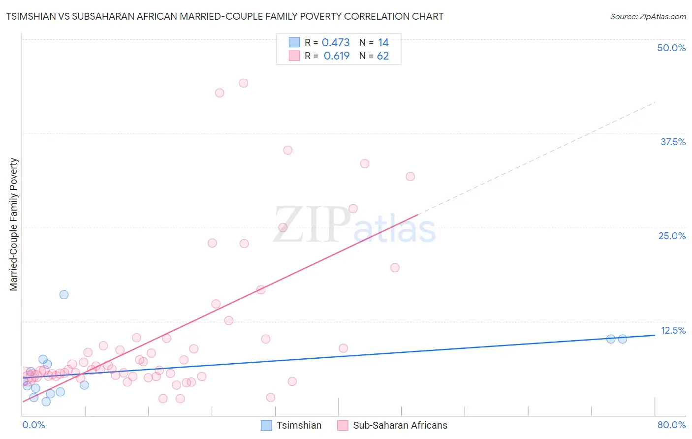 Tsimshian vs Subsaharan African Married-Couple Family Poverty