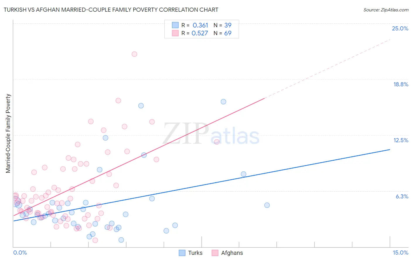 Turkish vs Afghan Married-Couple Family Poverty