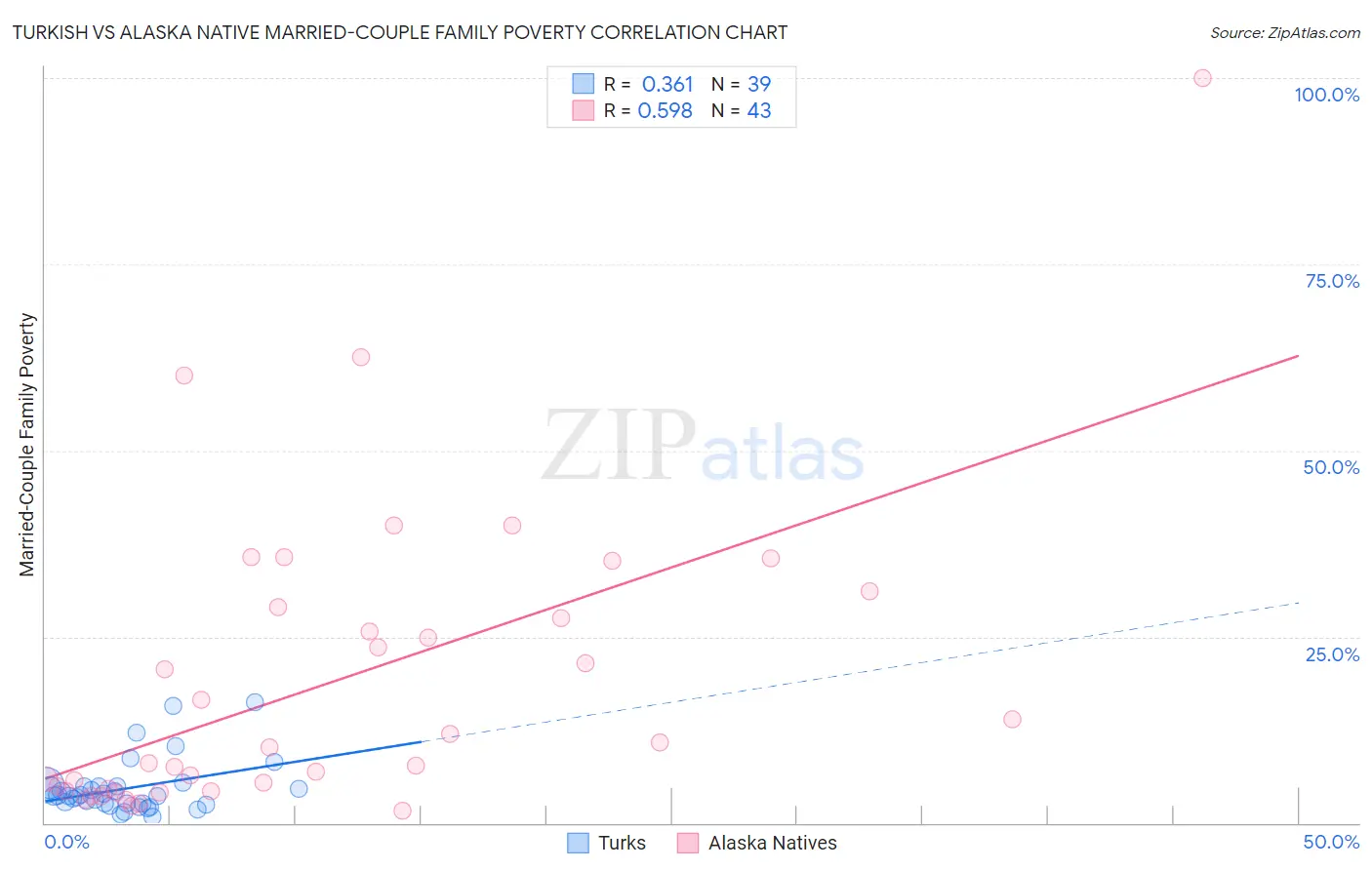 Turkish vs Alaska Native Married-Couple Family Poverty